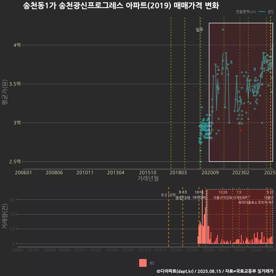 송천동1가 송천광신프로그레스 아파트(2019) 매매가격 변화