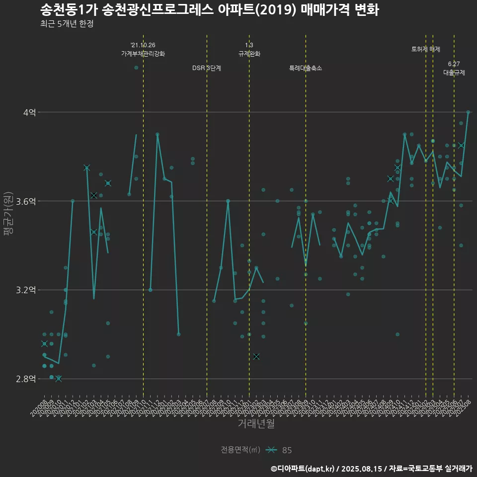 송천동1가 송천광신프로그레스 아파트(2019) 매매가격 변화