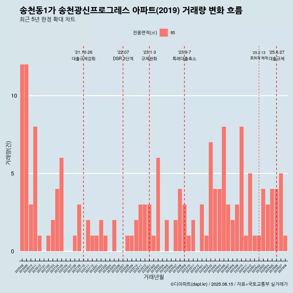 송천동1가 송천광신프로그레스 아파트(2019) 거래량 변화 흐름