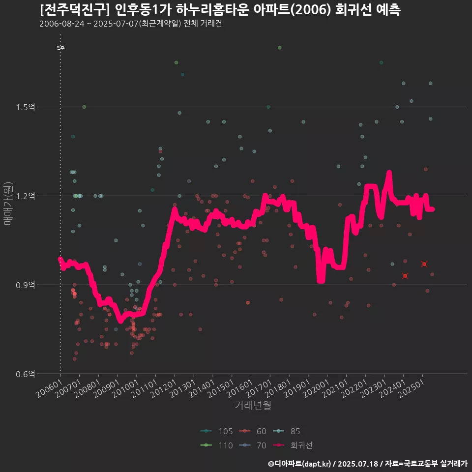 [전주덕진구] 인후동1가 하누리홈타운 아파트(2006) 회귀선 예측