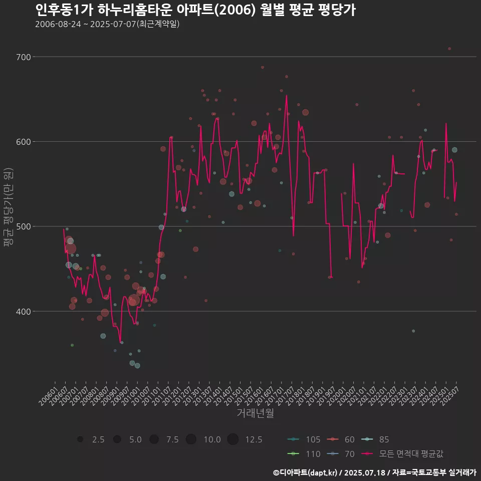 인후동1가 하누리홈타운 아파트(2006) 월별 평균 평당가