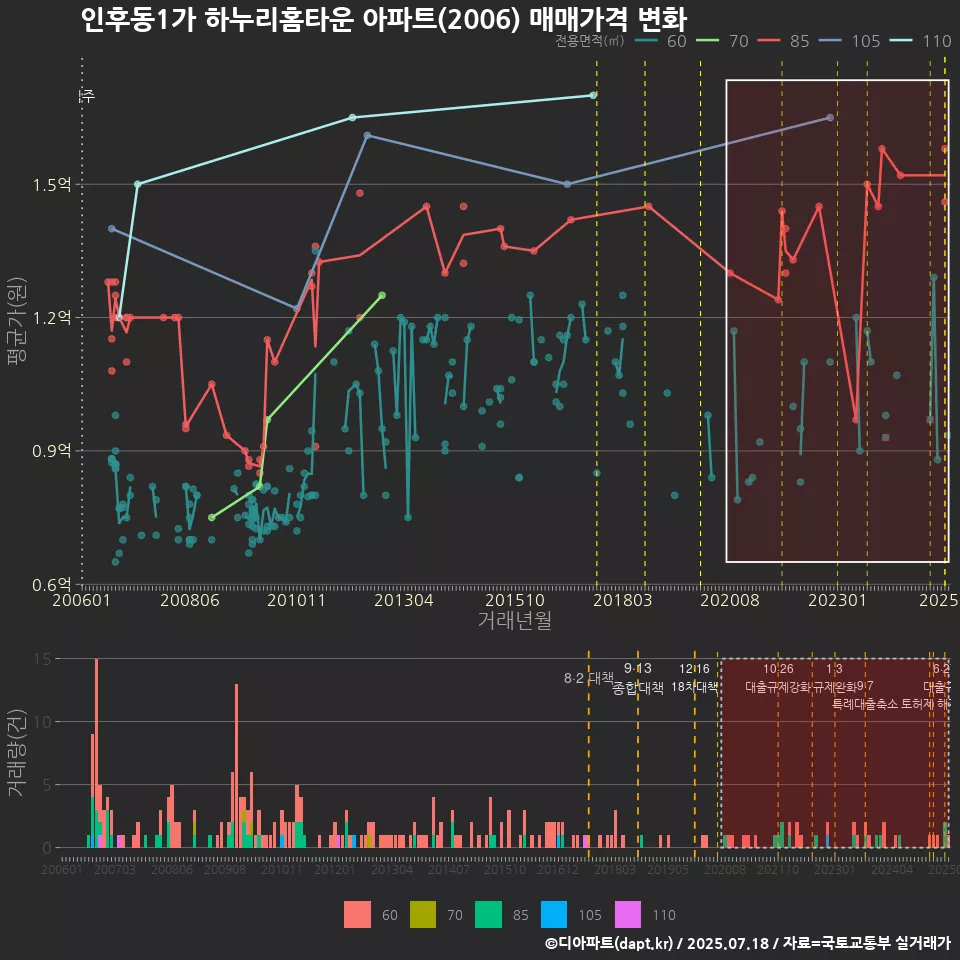인후동1가 하누리홈타운 아파트(2006) 매매가격 변화