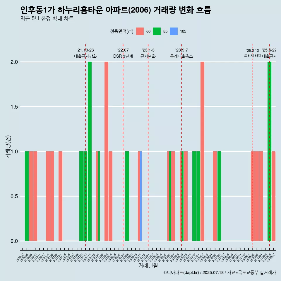 인후동1가 하누리홈타운 아파트(2006) 거래량 변화 흐름