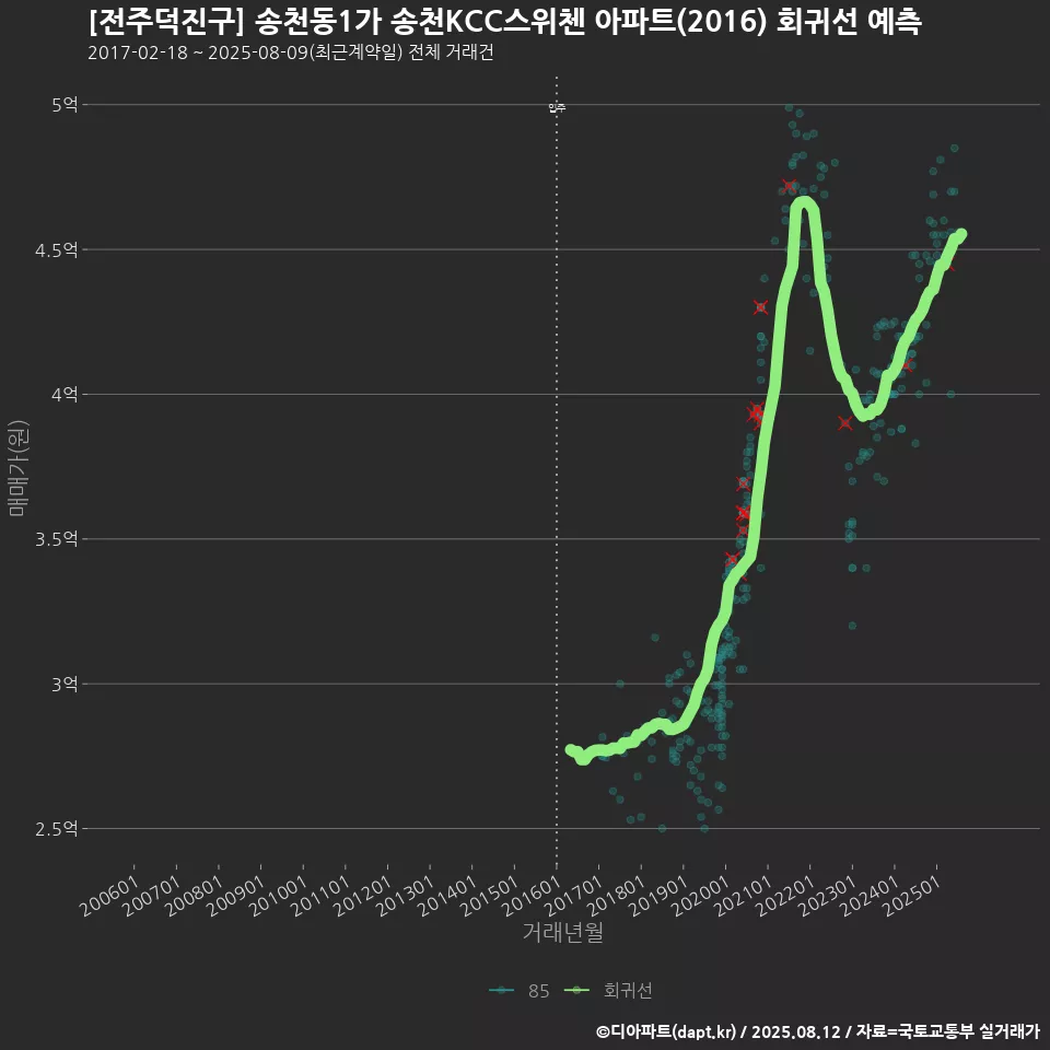 [전주덕진구] 송천동1가 송천KCC스위첸 아파트(2016) 회귀선 예측