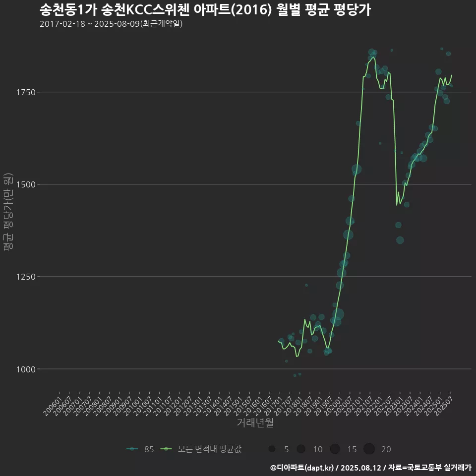송천동1가 송천KCC스위첸 아파트(2016) 월별 평균 평당가