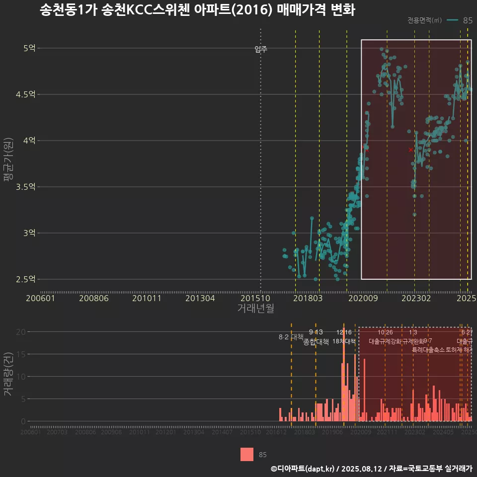 송천동1가 송천KCC스위첸 아파트(2016) 매매가격 변화