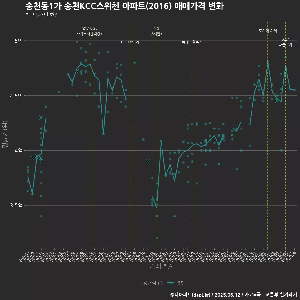 송천동1가 송천KCC스위첸 아파트(2016) 매매가격 변화