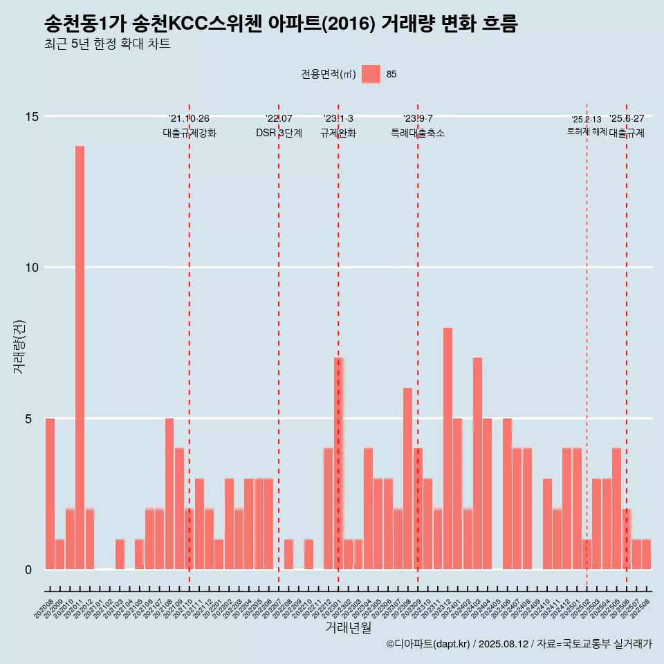 송천동1가 송천KCC스위첸 아파트(2016) 거래량 변화 흐름