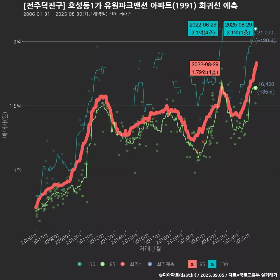 [전주덕진구] 호성동1가 유원파크맨션 아파트(1991) 회귀선 예측