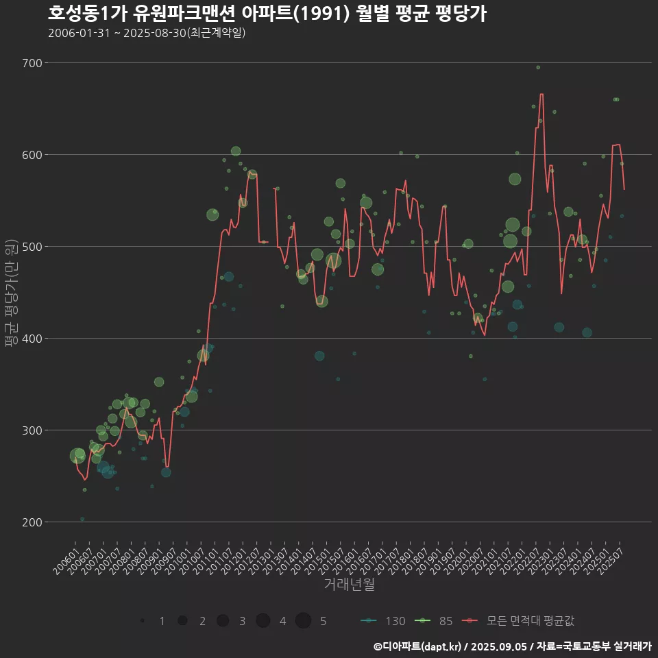 호성동1가 유원파크맨션 아파트(1991) 월별 평균 평당가