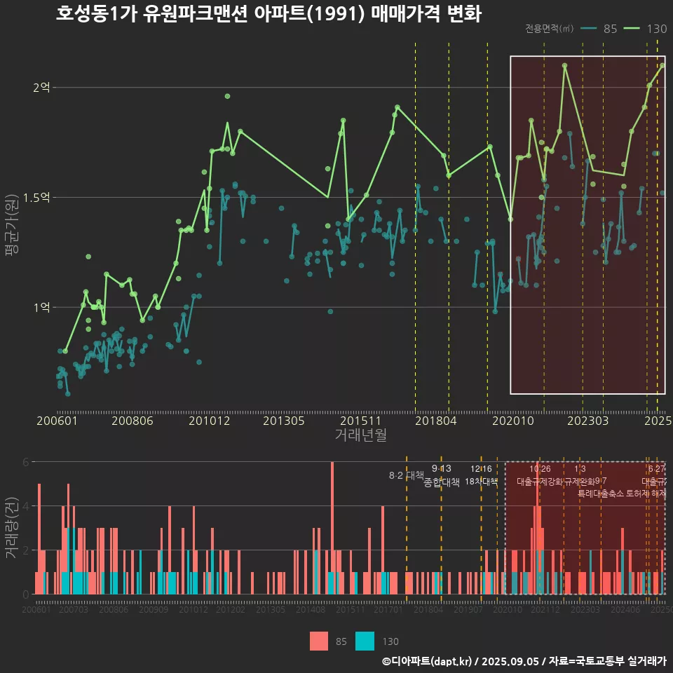 호성동1가 유원파크맨션 아파트(1991) 매매가격 변화