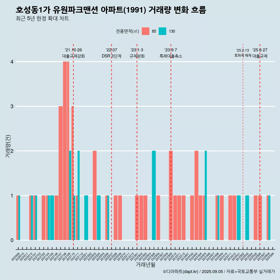 호성동1가 유원파크맨션 아파트(1991) 거래량 변화 흐름