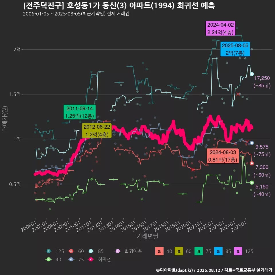 [전주덕진구] 호성동1가 동신(3) 아파트(1994) 회귀선 예측