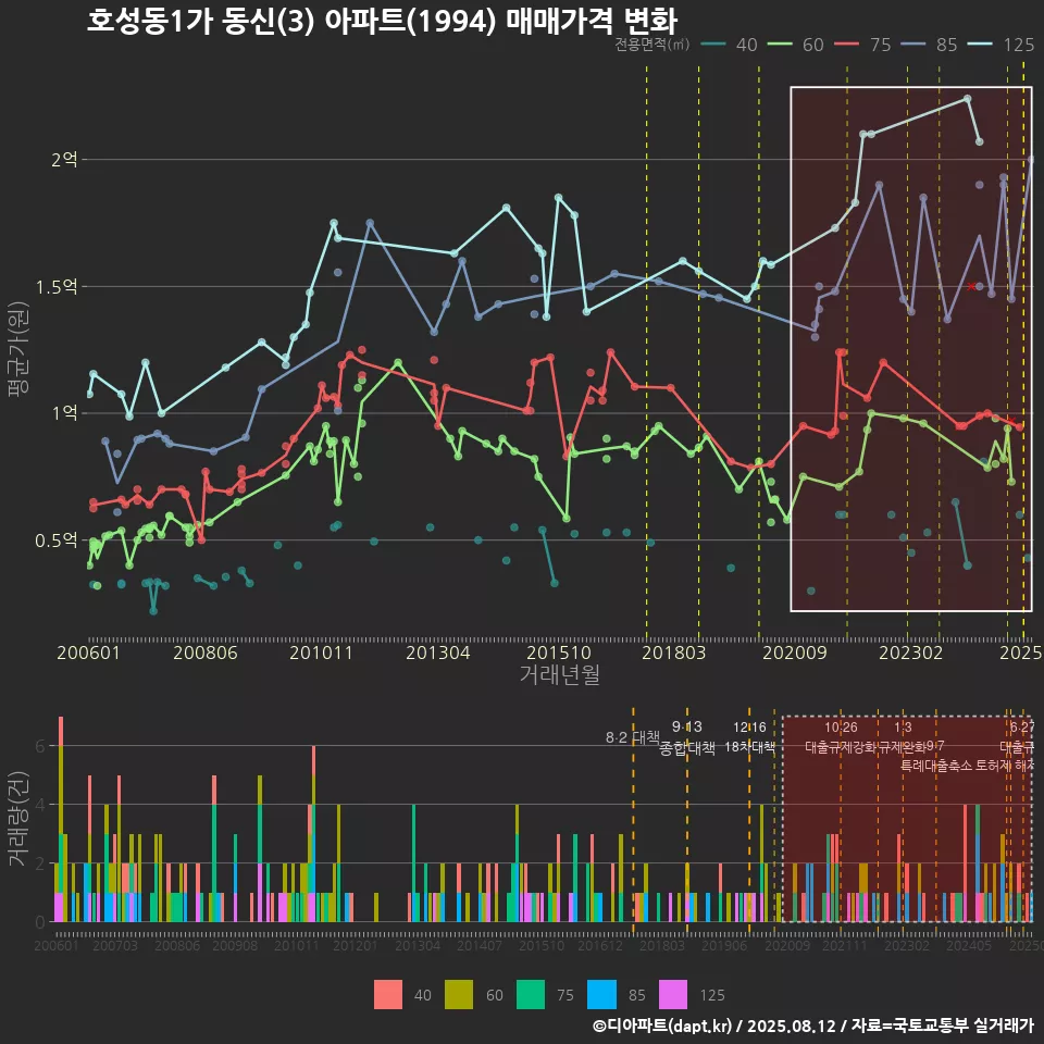 호성동1가 동신(3) 아파트(1994) 매매가격 변화