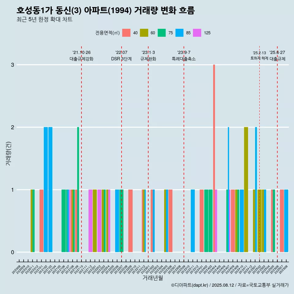 호성동1가 동신(3) 아파트(1994) 거래량 변화 흐름