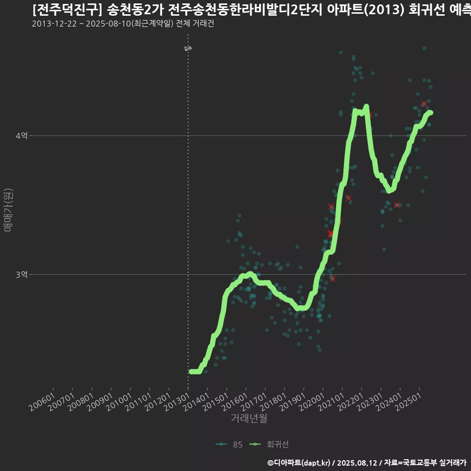 [전주덕진구] 송천동2가 전주송천동한라비발디2단지 아파트(2013) 회귀선 예측