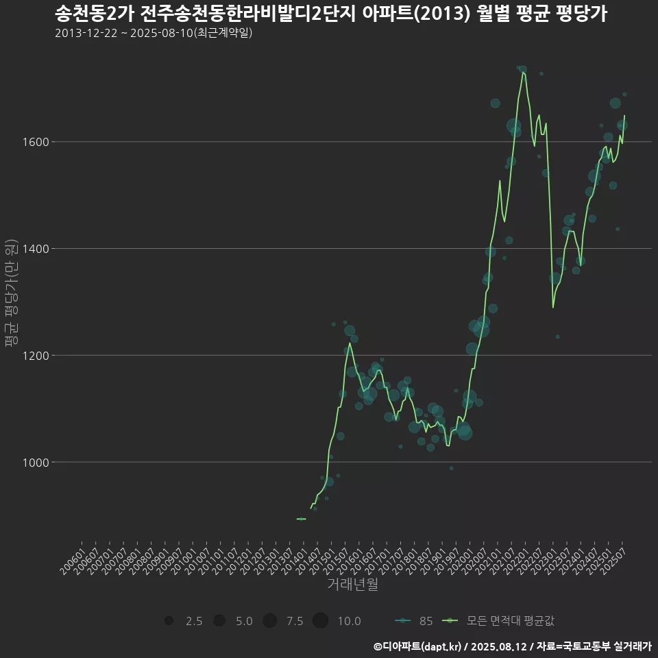송천동2가 전주송천동한라비발디2단지 아파트(2013) 월별 평균 평당가