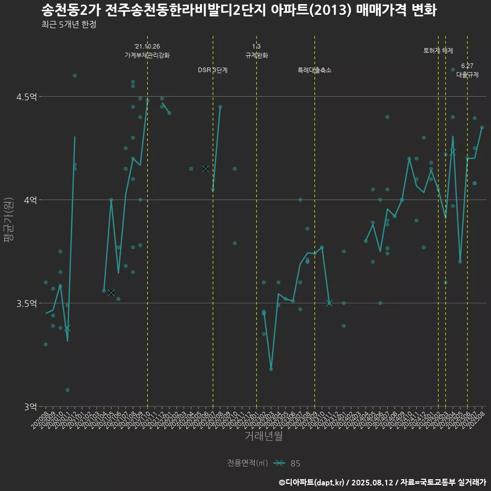 송천동2가 전주송천동한라비발디2단지 아파트(2013) 매매가격 변화