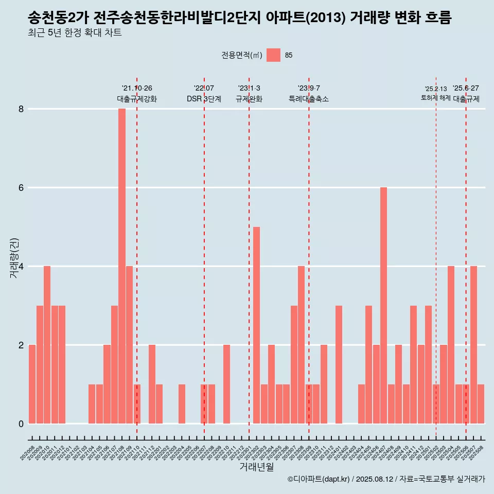 송천동2가 전주송천동한라비발디2단지 아파트(2013) 거래량 변화 흐름