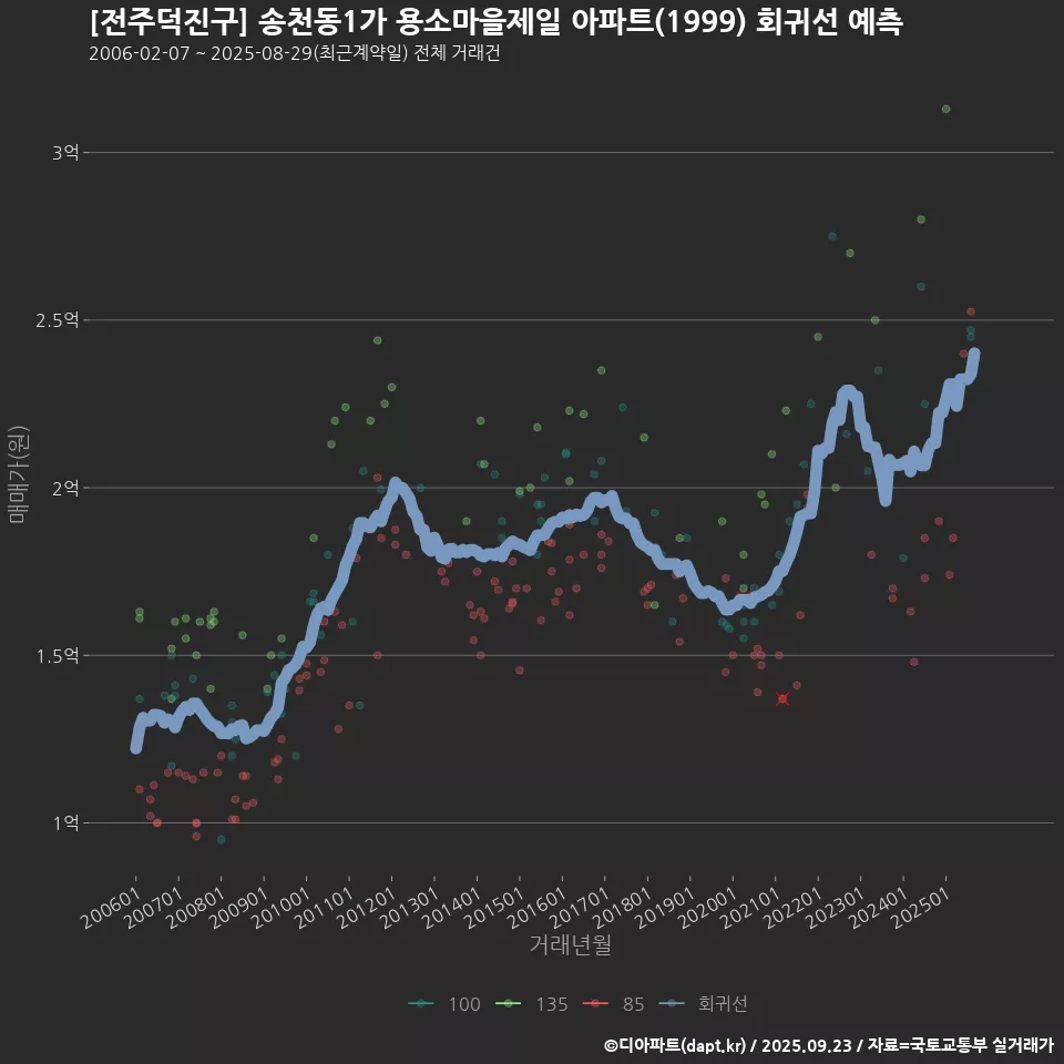 [전주덕진구] 송천동1가 용소마을제일 아파트(1999) 회귀선 예측