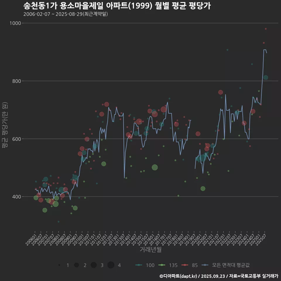 송천동1가 용소마을제일 아파트(1999) 월별 평균 평당가