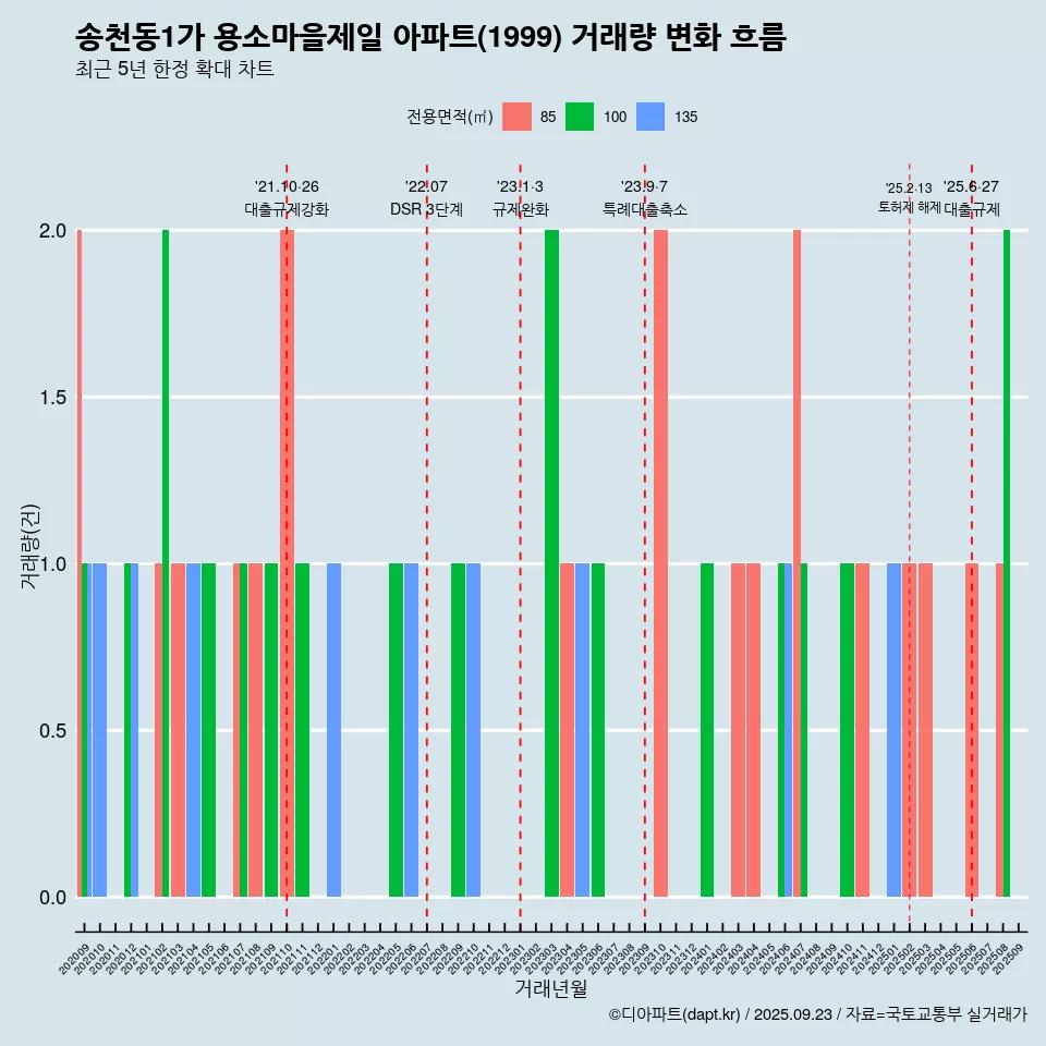 송천동1가 용소마을제일 아파트(1999) 거래량 변화 흐름