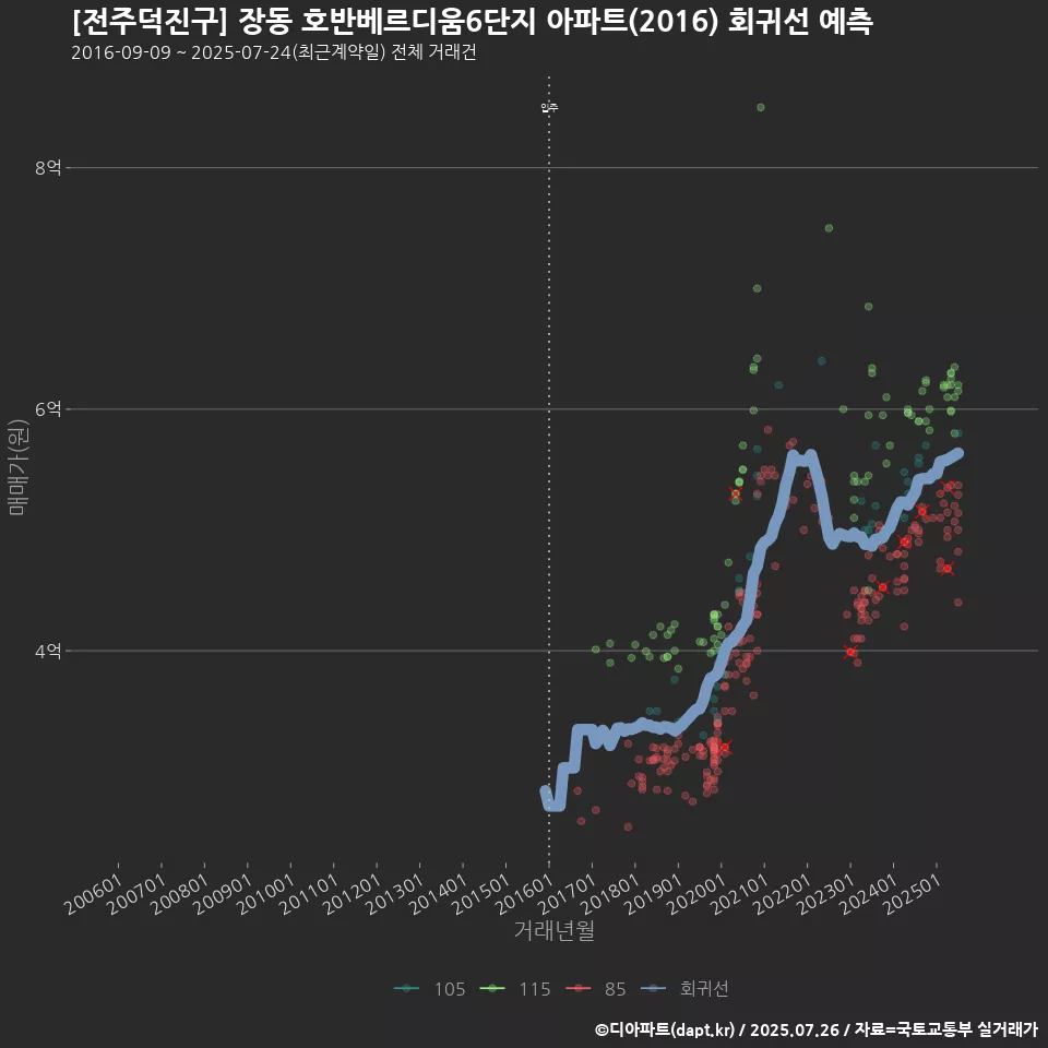 [전주덕진구] 장동 호반베르디움6단지 아파트(2016) 회귀선 예측