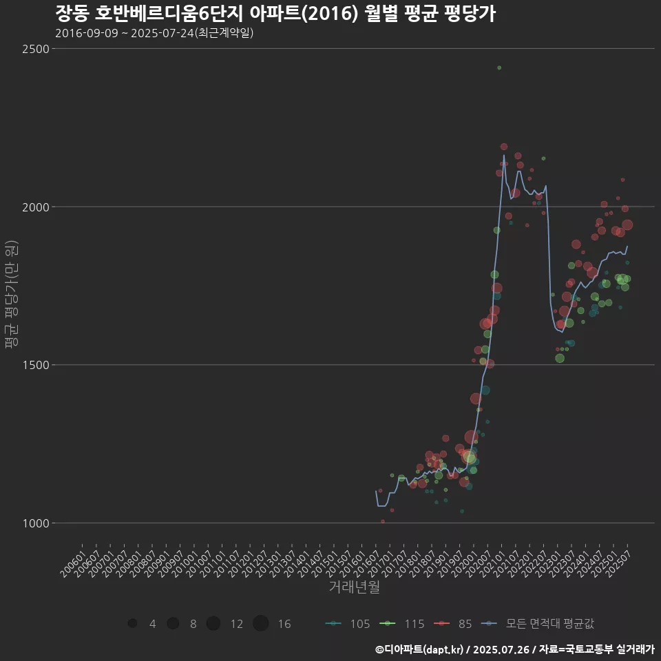 장동 호반베르디움6단지 아파트(2016) 월별 평균 평당가