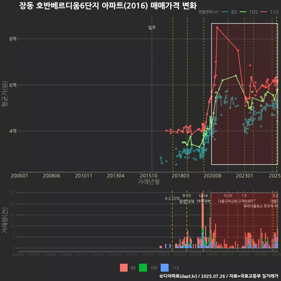 장동 호반베르디움6단지 아파트(2016) 매매가격 변화