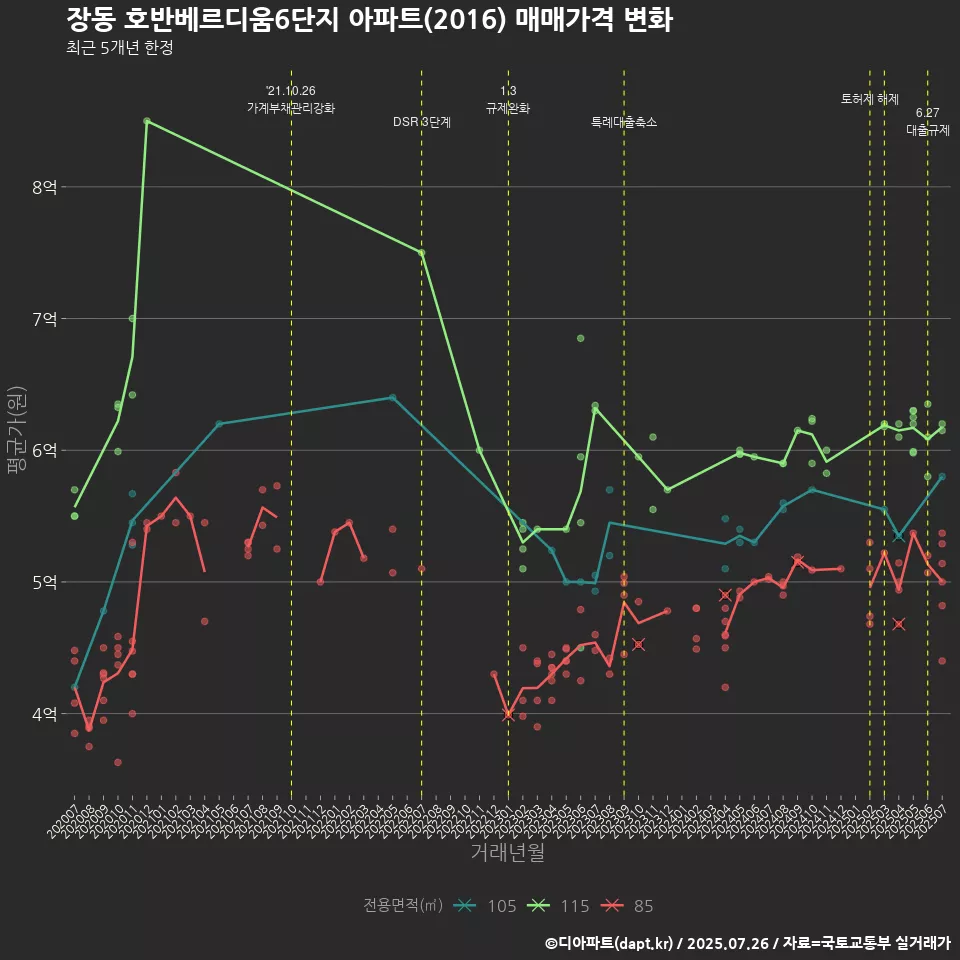 장동 호반베르디움6단지 아파트(2016) 매매가격 변화