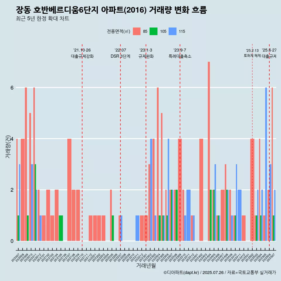 장동 호반베르디움6단지 아파트(2016) 거래량 변화 흐름