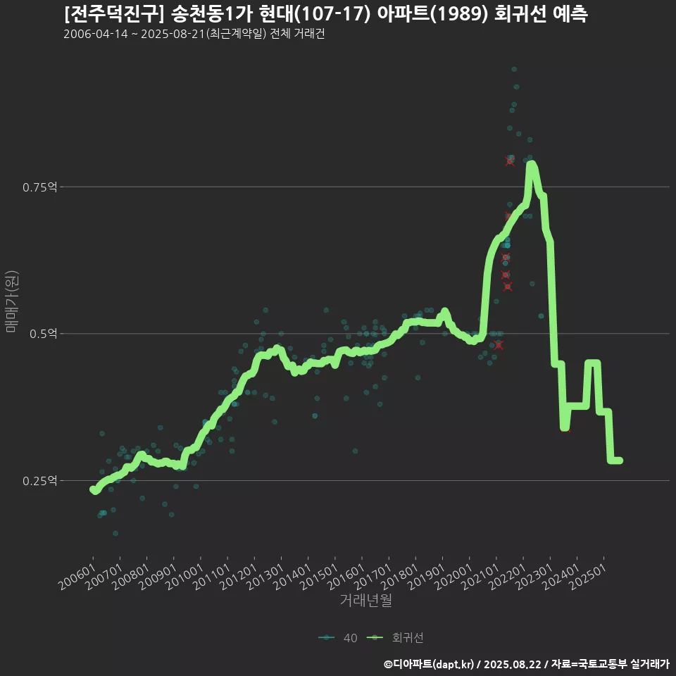 [전주덕진구] 송천동1가 현대(107-17) 아파트(1989) 회귀선 예측