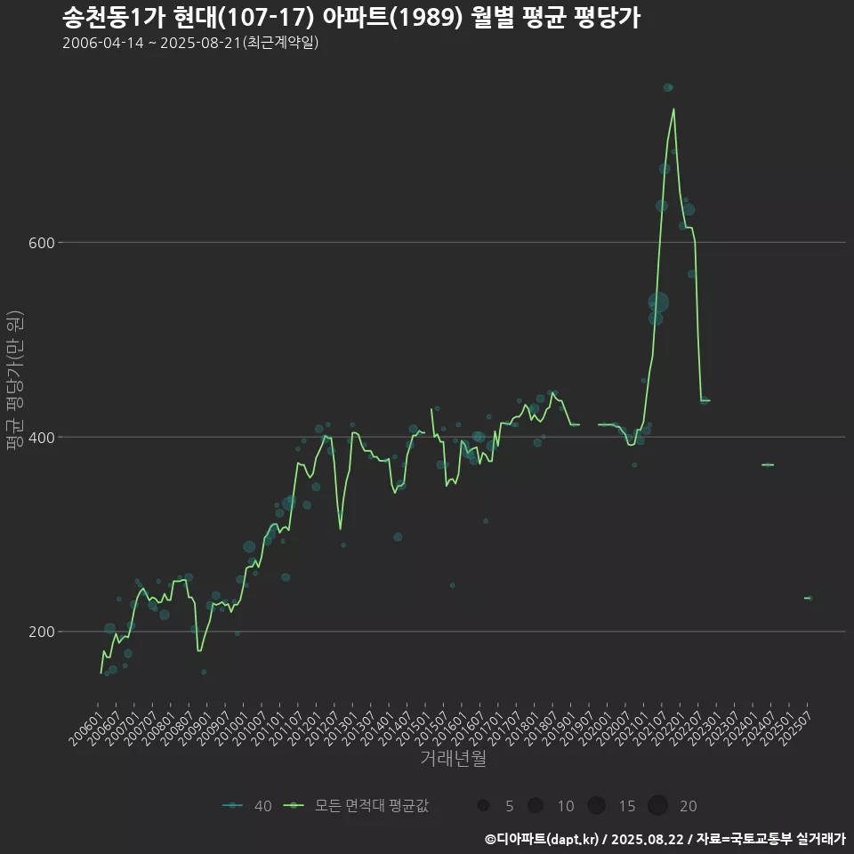송천동1가 현대(107-17) 아파트(1989) 월별 평균 평당가