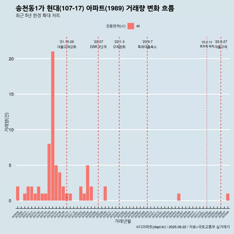 송천동1가 현대(107-17) 아파트(1989) 거래량 변화 흐름