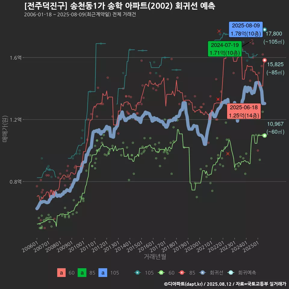 [전주덕진구] 송천동1가 송학 아파트(2002) 회귀선 예측