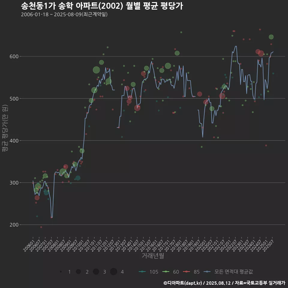 송천동1가 송학 아파트(2002) 월별 평균 평당가