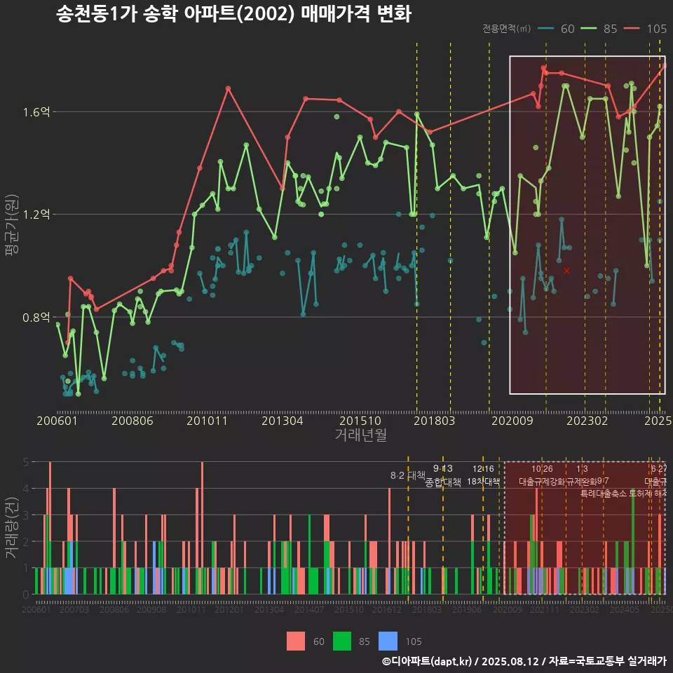 송천동1가 송학 아파트(2002) 매매가격 변화