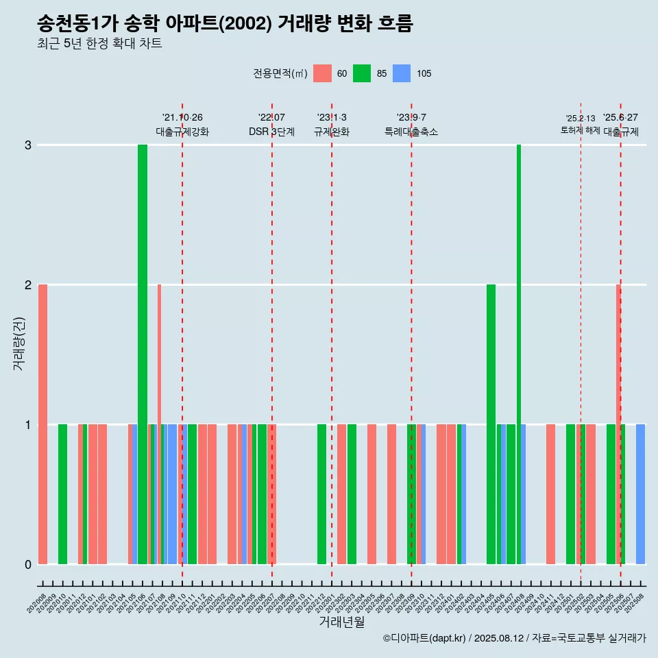 송천동1가 송학 아파트(2002) 거래량 변화 흐름