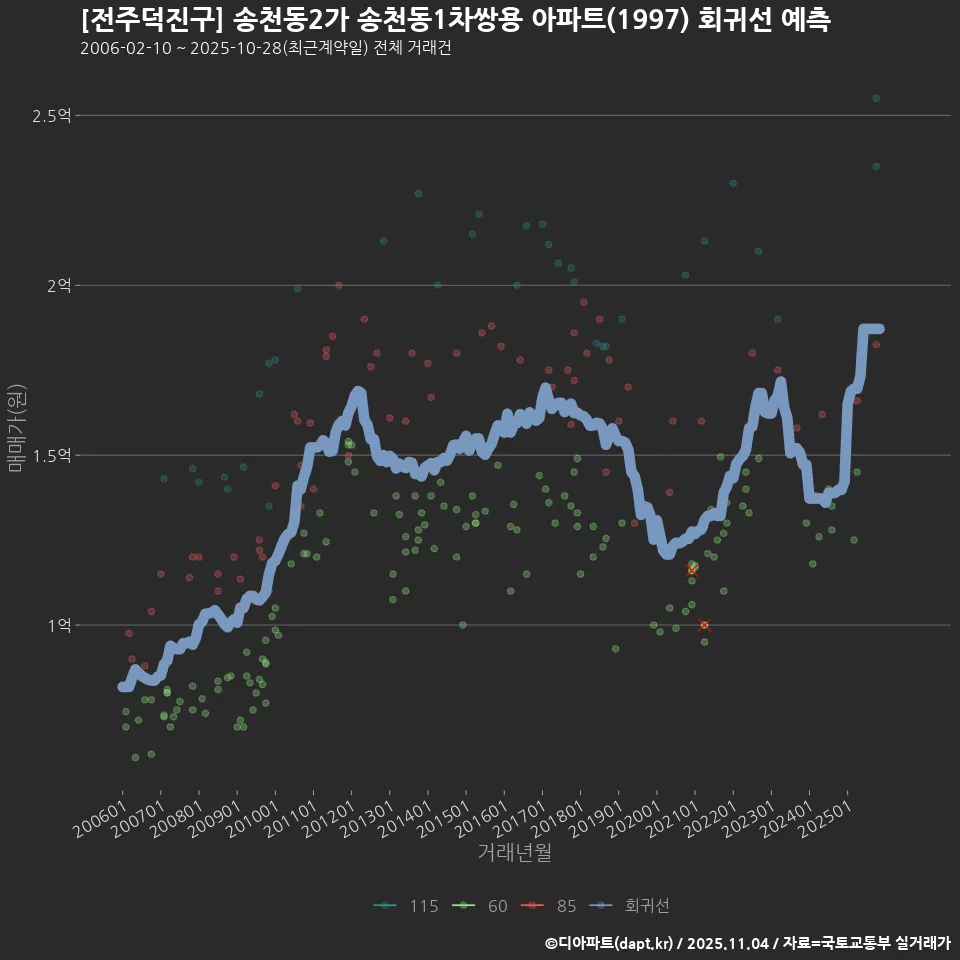 [전주덕진구] 송천동2가 송천동1차쌍용 아파트(1997) 회귀선 예측