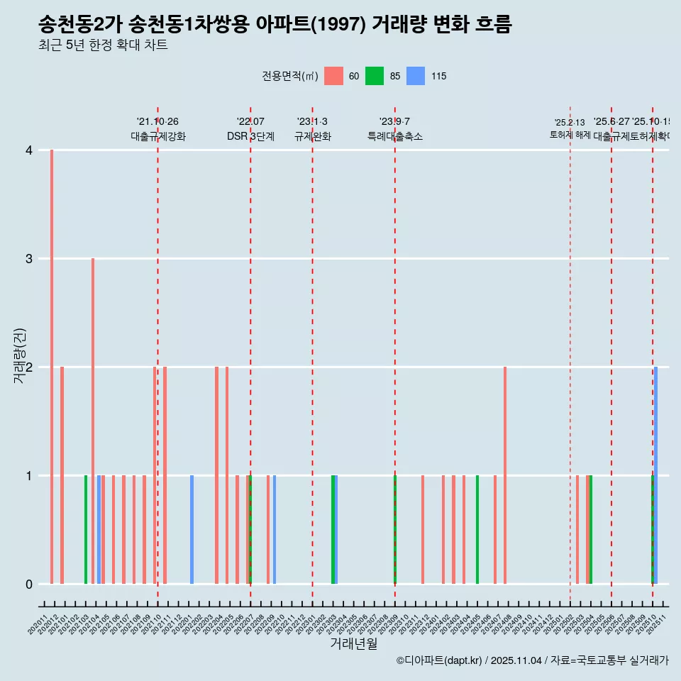 송천동2가 송천동1차쌍용 아파트(1997) 거래량 변화 흐름