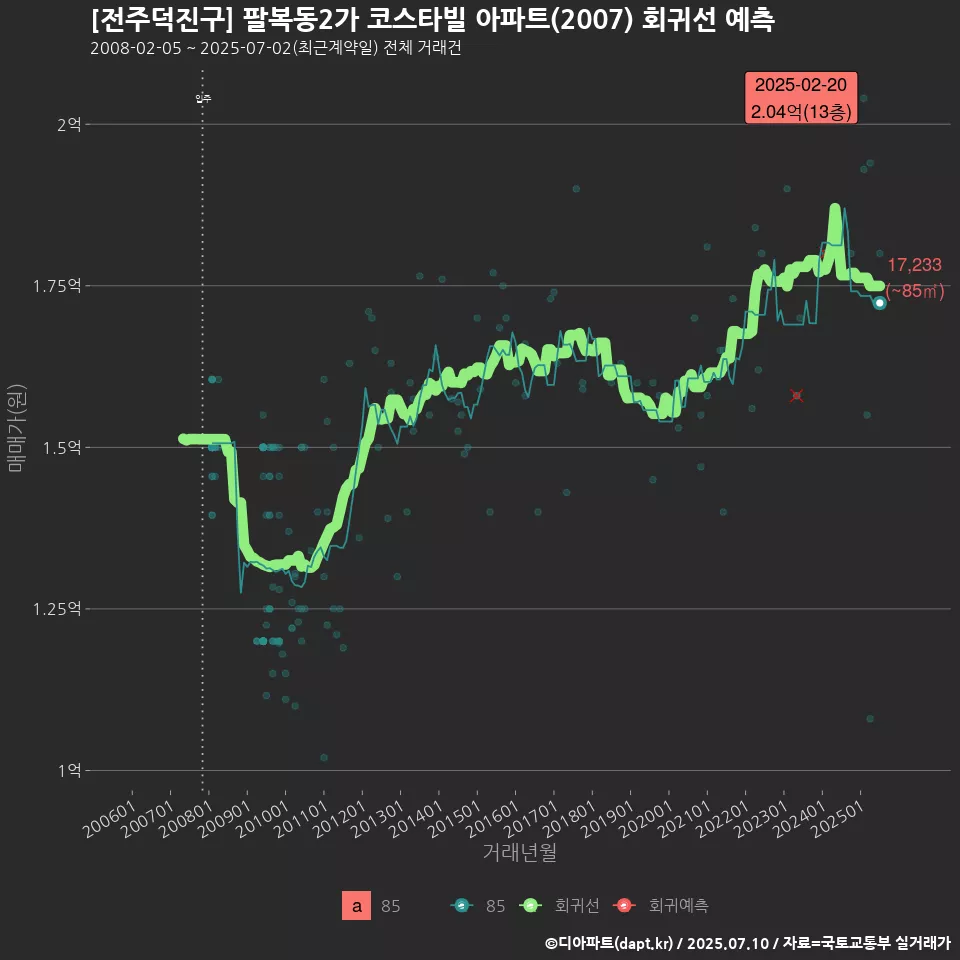 [전주덕진구] 팔복동2가 코스타빌 아파트(2007) 회귀선 예측