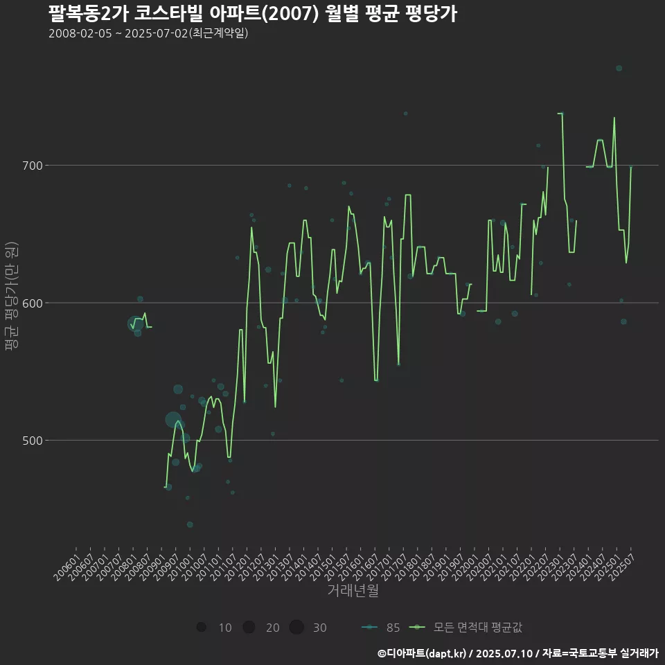팔복동2가 코스타빌 아파트(2007) 월별 평균 평당가