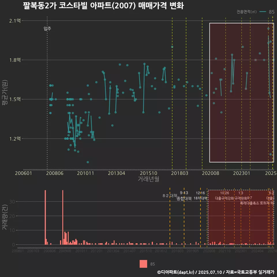 팔복동2가 코스타빌 아파트(2007) 매매가격 변화