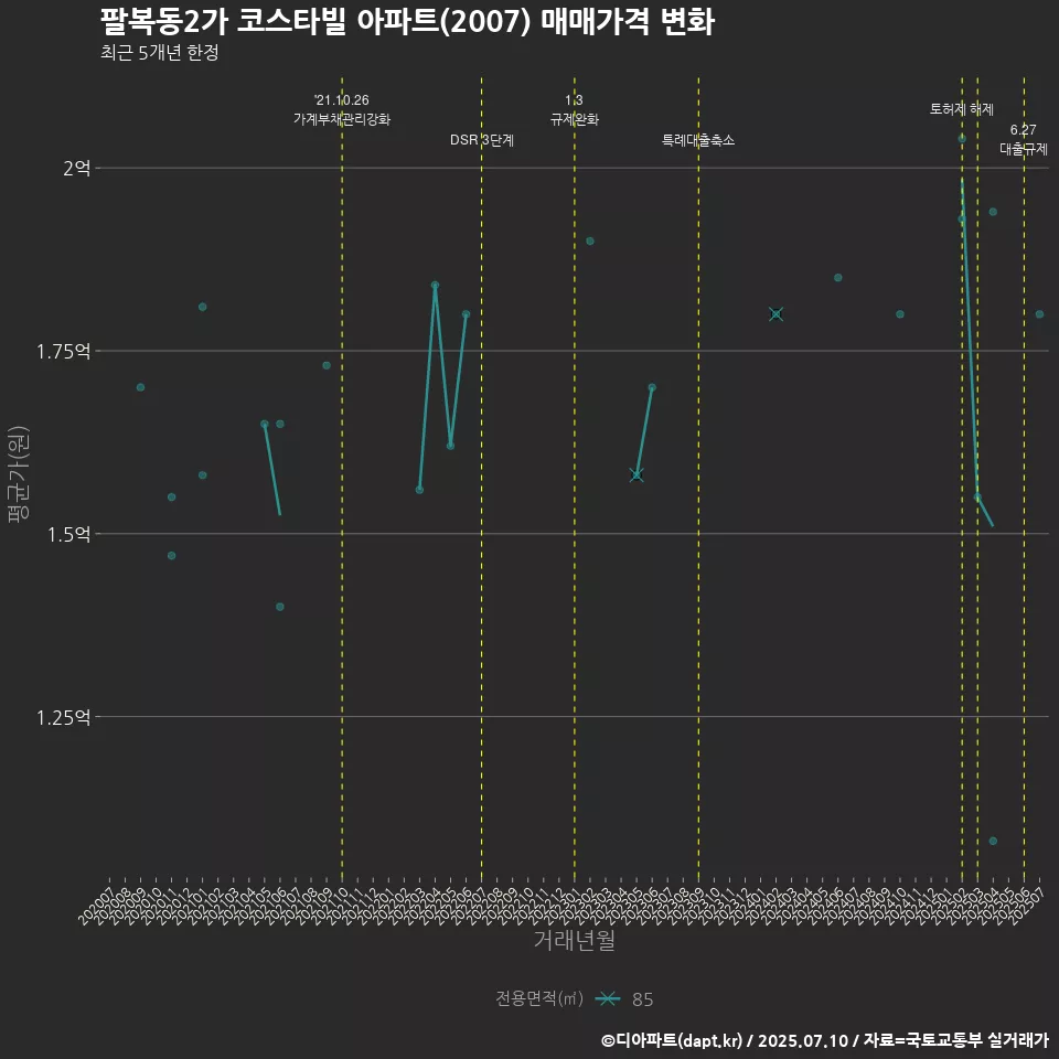 팔복동2가 코스타빌 아파트(2007) 매매가격 변화