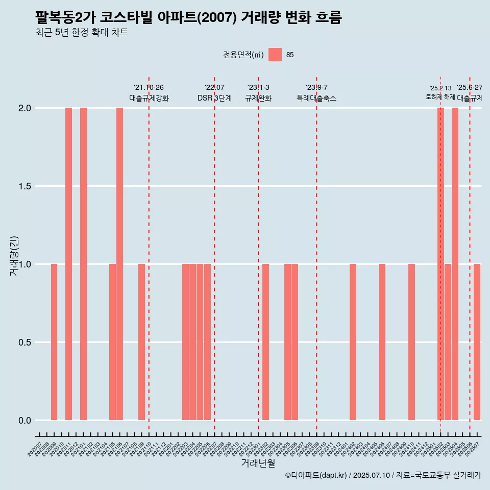 팔복동2가 코스타빌 아파트(2007) 거래량 변화 흐름