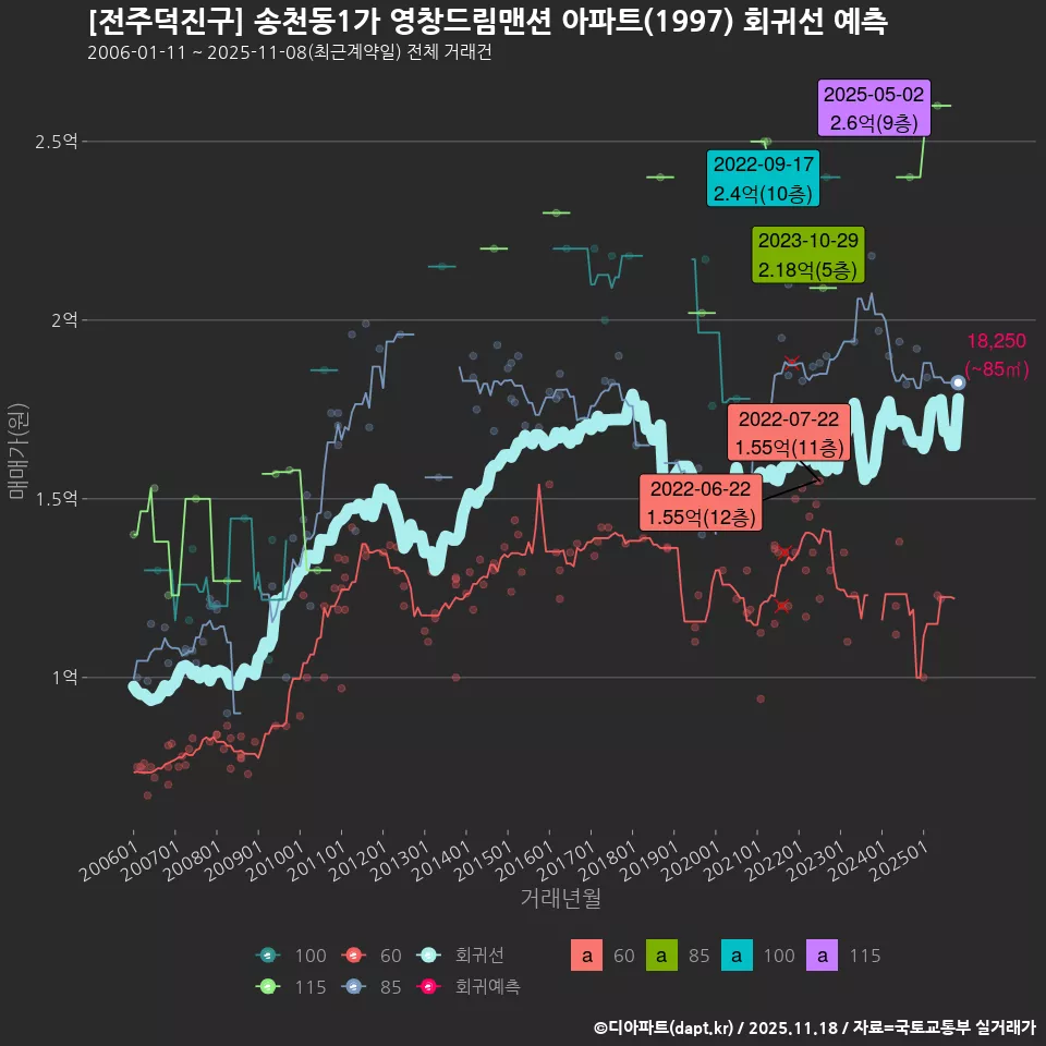 [전주덕진구] 송천동1가 영창드림맨션 아파트(1997) 회귀선 예측