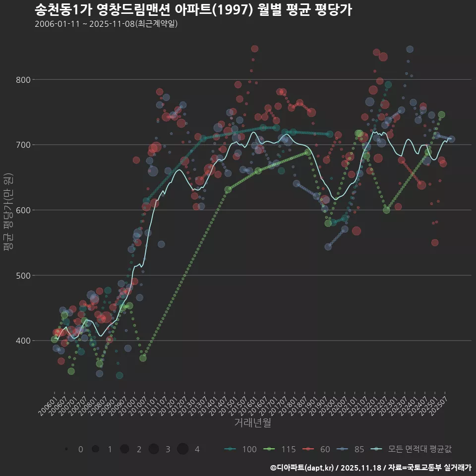 송천동1가 영창드림맨션 아파트(1997) 월별 평균 평당가