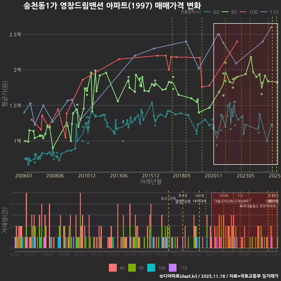 송천동1가 영창드림맨션 아파트(1997) 매매가격 변화