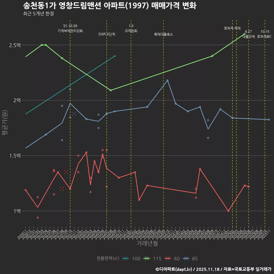 송천동1가 영창드림맨션 아파트(1997) 매매가격 변화