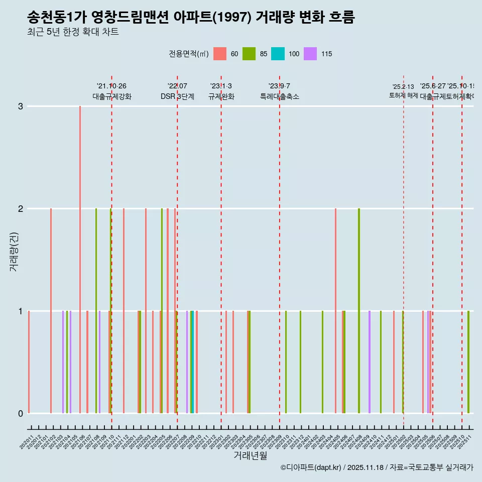 송천동1가 영창드림맨션 아파트(1997) 거래량 변화 흐름